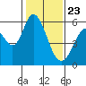Tide chart for Napa, Napa River, California on 2021/01/23