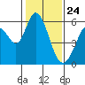 Tide chart for Napa, Napa River, California on 2021/01/24