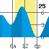 Tide chart for Napa, Napa River, California on 2021/01/25
