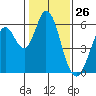 Tide chart for Napa, Napa River, California on 2021/01/26