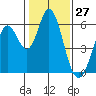 Tide chart for Napa, Napa River, California on 2021/01/27