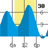 Tide chart for Napa, Napa River, California on 2021/01/30