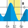 Tide chart for Napa, Napa River, California on 2021/01/8
