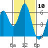 Tide chart for Napa, Napa River, California on 2021/02/10