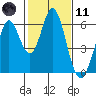 Tide chart for Napa, Napa River, California on 2021/02/11