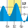 Tide chart for Napa, Napa River, California on 2021/02/12
