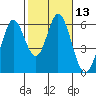 Tide chart for Napa, Napa River, California on 2021/02/13