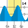 Tide chart for Napa, Napa River, California on 2021/02/14