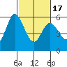 Tide chart for Napa, Napa River, California on 2021/02/17