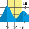 Tide chart for Napa, Napa River, California on 2021/02/18