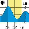 Tide chart for Napa, Napa River, California on 2021/02/19