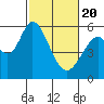 Tide chart for Napa, Napa River, California on 2021/02/20