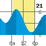 Tide chart for Napa, Napa River, California on 2021/02/21