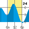 Tide chart for Napa, Napa River, California on 2021/02/24
