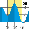 Tide chart for Napa, Napa River, California on 2021/02/25