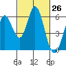 Tide chart for Napa, Napa River, California on 2021/02/26