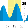 Tide chart for Napa, Napa River, California on 2021/02/28
