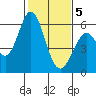 Tide chart for Napa, Napa River, California on 2021/02/5