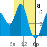 Tide chart for Napa, Napa River, California on 2021/02/8