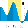 Tide chart for Napa, Napa River, California on 2021/02/9