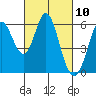 Tide chart for Napa, Napa River, California on 2021/03/10