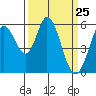 Tide chart for Napa, Napa River, California on 2021/03/25