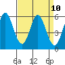 Tide chart for Napa, Napa River, California on 2021/04/10