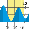 Tide chart for Napa, Napa River, California on 2021/04/12
