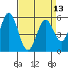 Tide chart for Napa, Napa River, California on 2021/04/13