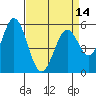 Tide chart for Napa, Napa River, California on 2021/04/14