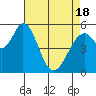 Tide chart for Napa, Napa River, California on 2021/04/18