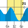 Tide chart for Napa, Napa River, California on 2021/04/21