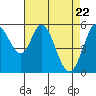 Tide chart for Napa, Napa River, California on 2021/04/22