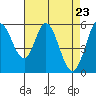 Tide chart for Napa, Napa River, California on 2021/04/23