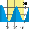 Tide chart for Napa, Napa River, California on 2021/04/25