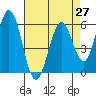 Tide chart for Napa, Napa River, California on 2021/04/27