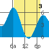 Tide chart for Napa, Napa River, California on 2021/04/3