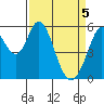 Tide chart for Napa, Napa River, California on 2021/04/5