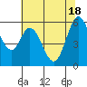 Tide chart for Napa, Napa River, California on 2021/06/18
