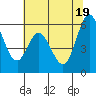 Tide chart for Napa, Napa River, California on 2021/06/19