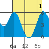 Tide chart for Napa, Napa River, California on 2021/06/1