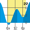 Tide chart for Napa, Napa River, California on 2021/06/22