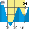 Tide chart for Napa, Napa River, California on 2021/06/24