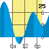 Tide chart for Napa, Napa River, California on 2021/06/25