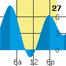 Tide chart for Napa, Napa River, California on 2021/06/27