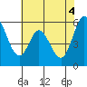 Tide chart for Napa, Napa River, California on 2021/06/4