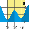 Tide chart for Napa, Napa River, California on 2021/06/5