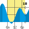 Tide chart for Napa, Napa River, California on 2021/07/10