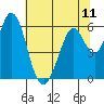 Tide chart for Napa, Napa River, California on 2021/07/11