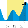 Tide chart for Napa, Napa River, California on 2021/07/19